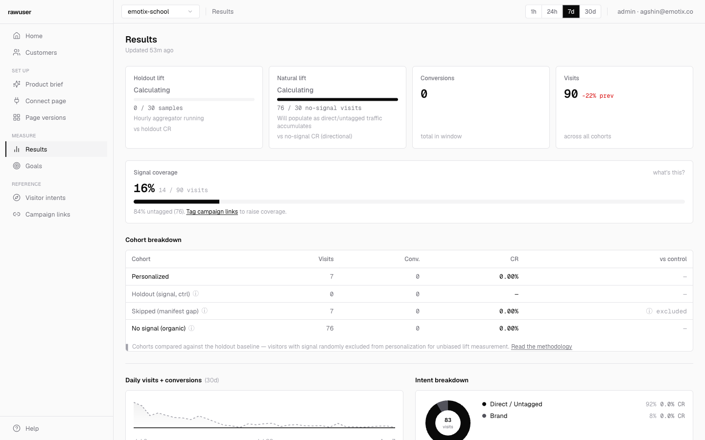 Rawuser dashboard analytics screen with cohort comparison and conversion lift