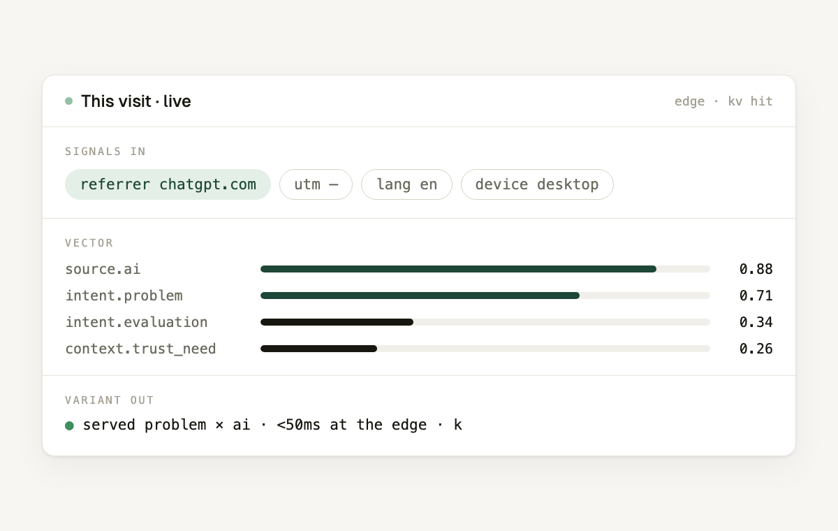 Animated visit ledger: signal chips appear, vector bars grow, and the served variant line resolves